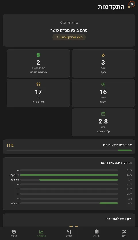 מסך התקדמות: גרף מרחקי ריצה, רצף ימים, אחוז השלמת אימונים